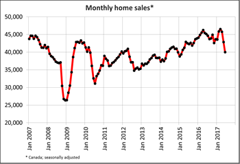 Canadian home sales drop again in June