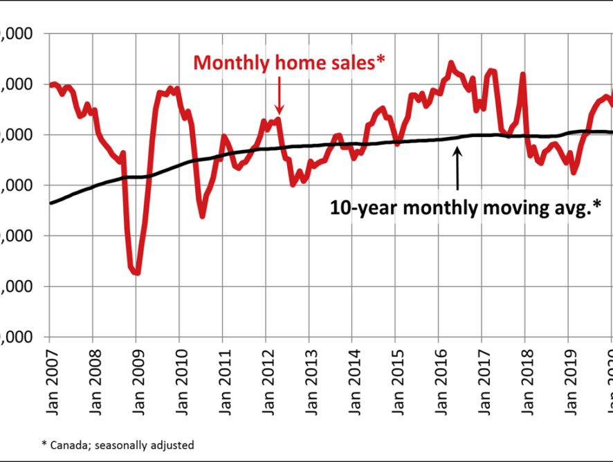 Canadian home sales up in February